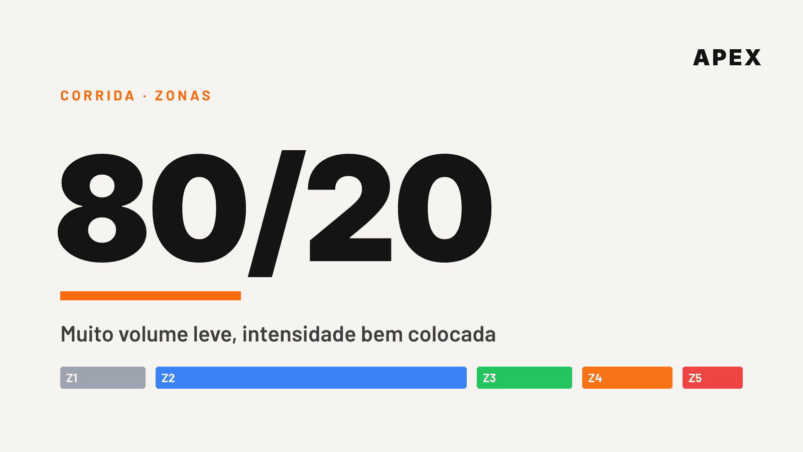 Capa: distribuição 80/20 do treino entre as zonas Z1 a Z5